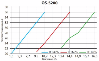 Осушитель воздуха для бассейна OS -5200